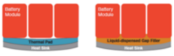 液态填缝剂与导热垫片的界面填充差异