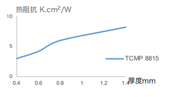 热阻随厚度变化的曲线