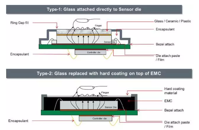 手机指纹识别模组用胶方案 手机指纹识别模组用胶方案