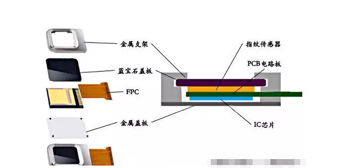 手机指纹识别模组用胶方案 手机指纹识别模组用胶方案