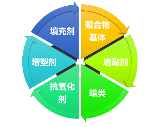 热熔胶组成示意图 热熔胶组成示意图