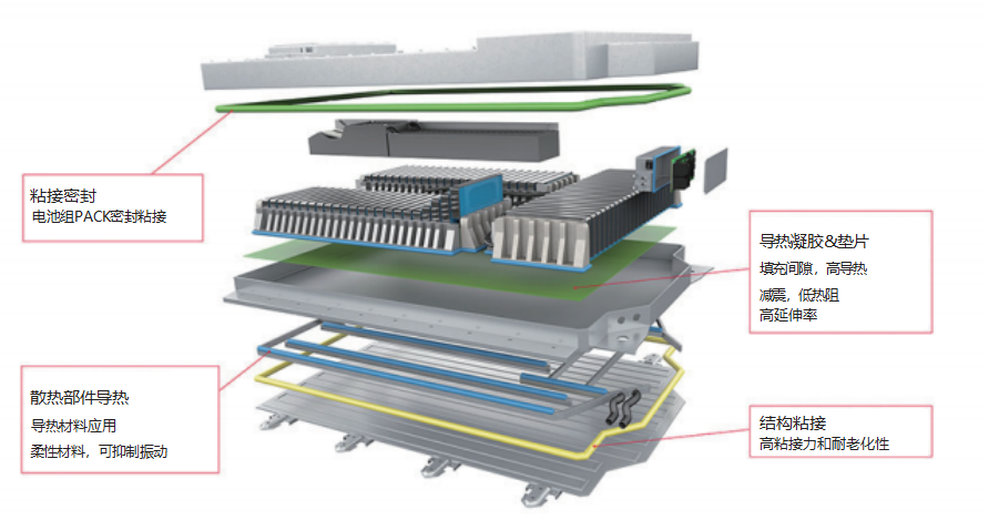 导热灌封胶在新能源汽车锂电池上的应用 导热灌封胶在新能源汽车锂电池上的应用