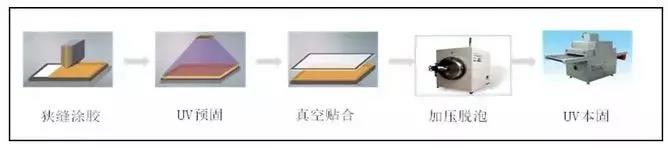 SLOCA工艺 SLOCA工艺