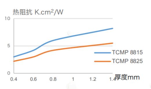 热阻随厚度变化的曲线 热阻随厚度变化的曲线