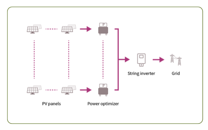 功率优化器工作原理