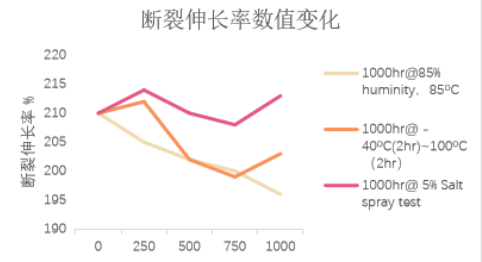 BECOAT 9062 耐候测试