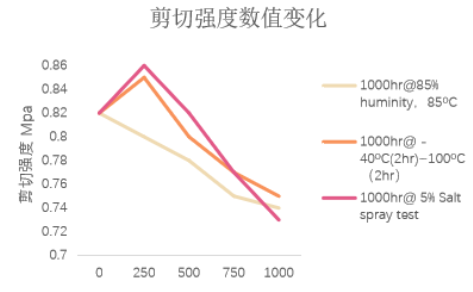 BECOAT 9062 耐候测试