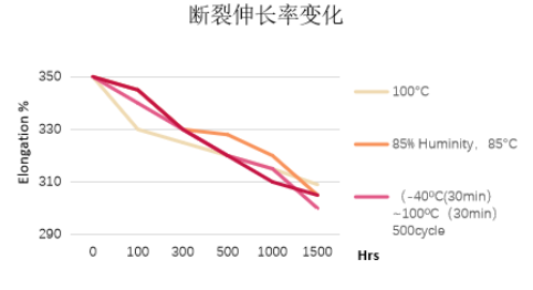 TCMP 8815 耐候测试