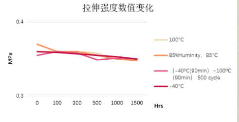 TCMP 8815 耐候测试