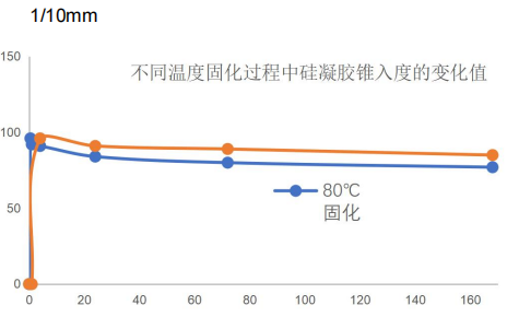 BEGEL 8710#2 锥入度老化测试