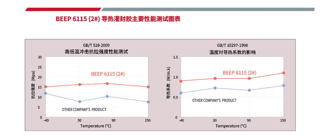 导热灌封胶性能