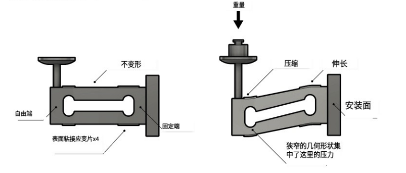 称重传感器的工作原理 称重传感器的工作原理