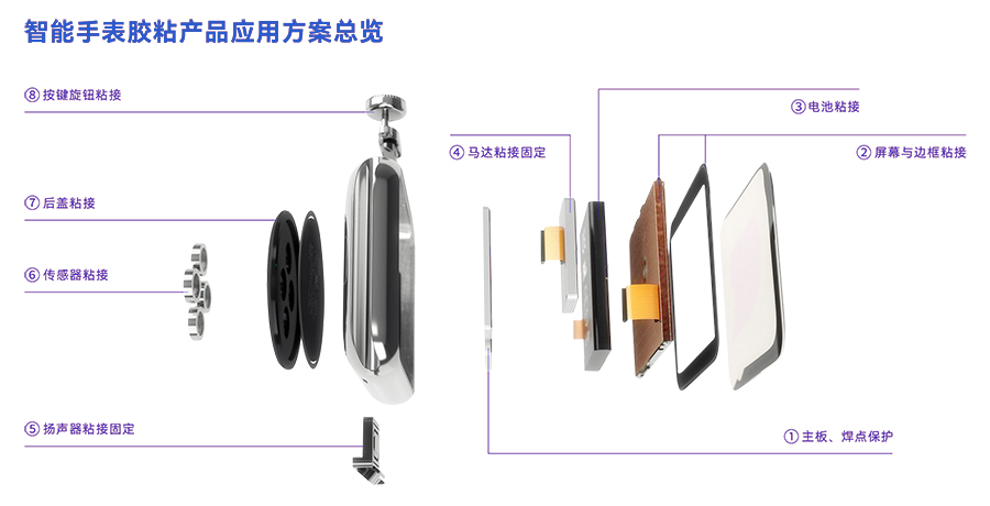 智能水表粘合剂解决方案 智能水表粘合剂解决方案