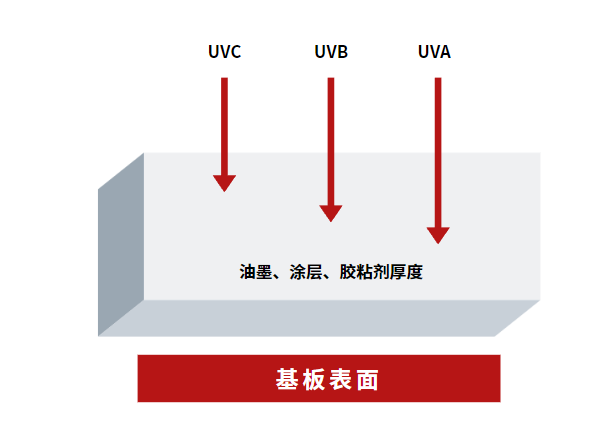 UV胶固化