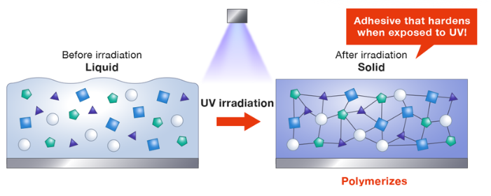 uv固化原理 uv固化原理