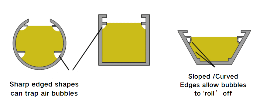 LED 外壳的几何形状