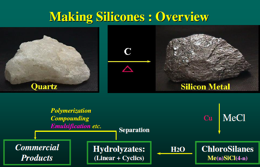 有机硅合成过程---从砂子到有机硅 有机硅合成过程---从砂子到有机硅