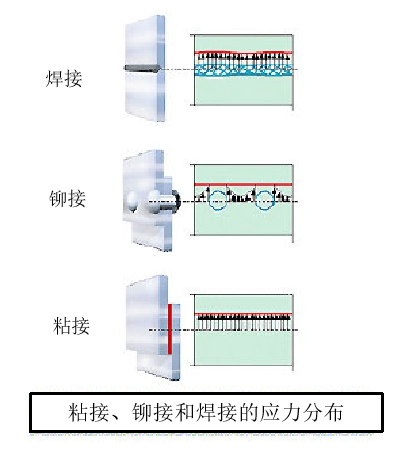 粘接、铆接和焊接的应力分布 粘接、铆接和焊接的应力分布