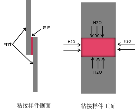 RTV-1缩合型固化方式------湿气固化,由表及里 RTV-1缩合型固化方式------湿气固化,由表及里