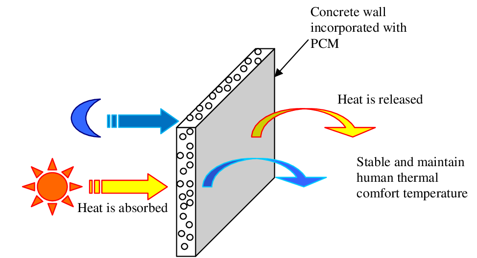 相变材料 相变材料